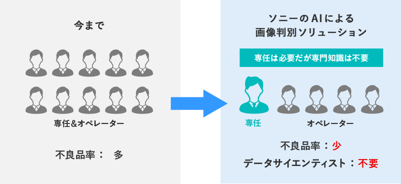 現状とソニーのAIによる画像判別ソリューション 専任は必要だが専門知識は不要
